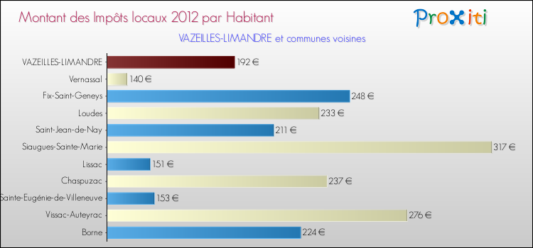 Montant des impôts locaux par Habitant pour VAZEILLES-LIMANDRE et les communes proches Comparaison des impôts locaux par habitant pour VAZEILLES-LIMANDRE et les communes voisines