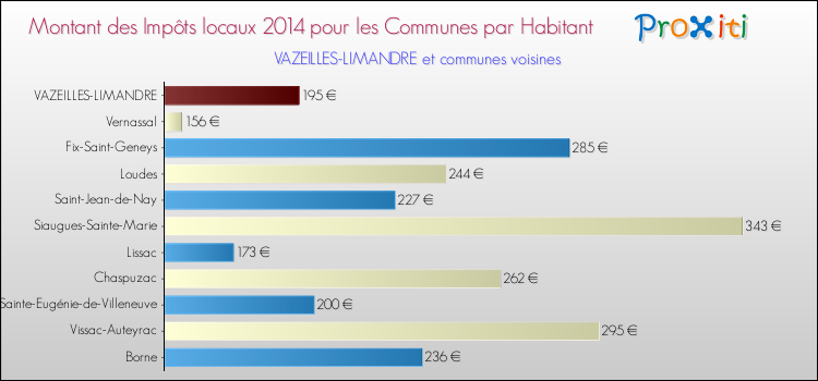 Montant des impôts locaux par Habitant pour VAZEILLES-LIMANDRE et les communes proches en 2014 Comparaison des impôts locaux par habitant pour VAZEILLES-LIMANDRE et les communes voisines en 2014