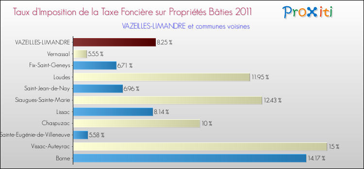 Taux d'imposition de la taxe foncière sur le bati 2011 pour VAZEILLES-LIMANDRE et les communes proches Comparaison des taux d'imposition de la taxe foncière sur le bati 2011 pour VAZEILLES-LIMANDRE et les communes voisines