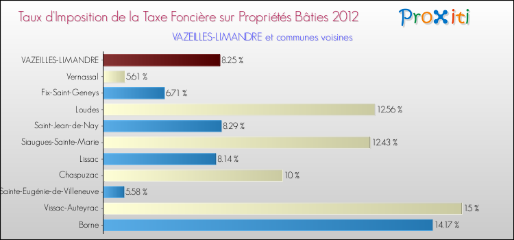 Taux d'imposition de la taxe foncière sur le bati 2012 pour VAZEILLES-LIMANDRE et les communes proches Comparaison des taux d'imposition de la taxe foncière sur le bati 2012 pour VAZEILLES-LIMANDRE et les communes voisines