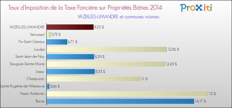 Taux d'imposition de la taxe foncière sur le bati 2014 pour VAZEILLES-LIMANDRE et les communes proches Comparaison des taux d'imposition de la taxe foncière sur le bati 2014 pour VAZEILLES-LIMANDRE et les communes voisines
