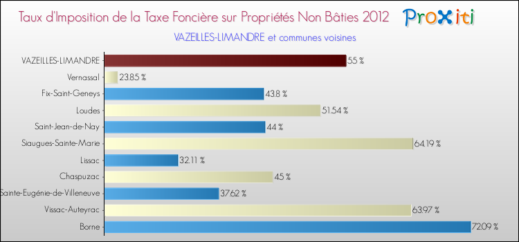 Taux d'imposition de la taxe foncière sur les immeubles et terrains non batis 2012 pour VAZEILLES-LIMANDRE et les communes proches Comparaison des taux d'imposition de la taxe foncière sur les immeubles et terrains non batis 2012 pour VAZEILLES-LIMANDRE et les communes voisines