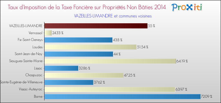 Taux d'imposition de la taxe foncière sur les immeubles et terrains non batis 2014 pour VAZEILLES-LIMANDRE et les communes proches Comparaison des taux d'imposition de la taxe foncière sur les immeubles et terrains non batis 2014 pour VAZEILLES-LIMANDRE et les communes voisines