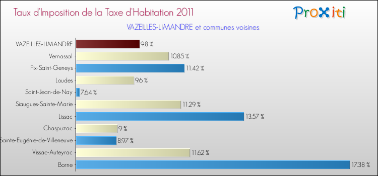 Taux d'imposition de la taxe d'habitation 2011 pour VAZEILLES-LIMANDRE et les communes proches Comparaison des taux d'imposition de la taxe d'habitation 2011 pour VAZEILLES-LIMANDRE et les communes voisines