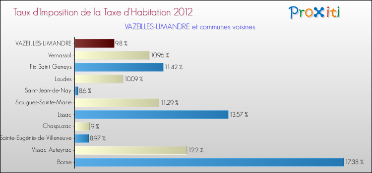 Taux d'imposition de la taxe d'habitation 2012 pour VAZEILLES-LIMANDRE et les communes proches Comparaison des taux d'imposition de la taxe d'habitation 2012 pour VAZEILLES-LIMANDRE et les communes voisines