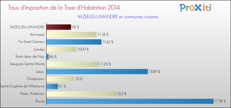 Taux d'imposition de la taxe d'habitation 2014 pour VAZEILLES-LIMANDRE et les communes proches Comparaison des taux d'imposition de la taxe d'habitation 2014 pour VAZEILLES-LIMANDRE et les communes voisines