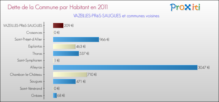 Dette par habitant de la commune en 2011 pour VAZEILLES-PRèS-SAUGUES et les communes proches Comparaison de la dette par habitant de la commune en 2011 pour VAZEILLES-PRèS-SAUGUES et les communes voisines