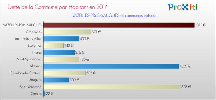 Dette par habitant de la commune en 2014 pour VAZEILLES-PRèS-SAUGUES et les communes proches Comparaison de la dette par habitant de la commune en 2014 pour VAZEILLES-PRèS-SAUGUES et les communes voisines