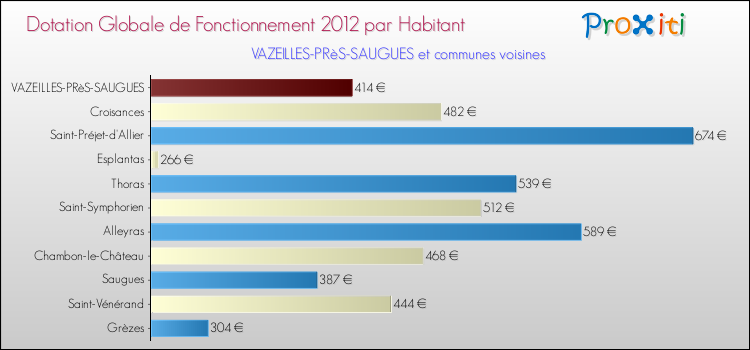 Montant des dotations globales de fonctionnement DGF par Habitant pour VAZEILLES-PRèS-SAUGUES et les communes proches Comparaison des des dotations globales de fonctionnement DGF par habitant pour VAZEILLES-PRèS-SAUGUES et les communes voisines