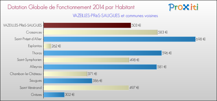 Montant des dotations globales de fonctionnement DGF par Habitant pour VAZEILLES-PRèS-SAUGUES et les communes proches en 2014. Comparaison des des dotations globales de fonctionnement DGF par habitant pour VAZEILLES-PRèS-SAUGUES et les communes voisines en 2014.