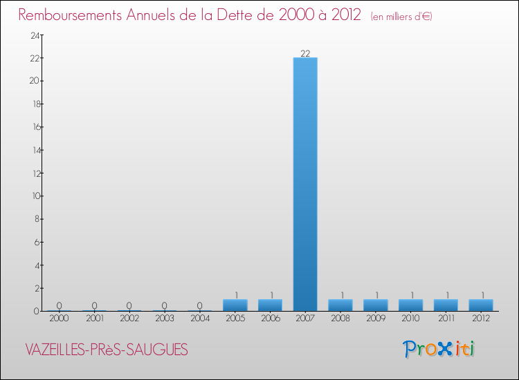 Evolution de l'annuité de la dette pour la commune de VAZEILLES-PRèS-SAUGUES de 2000 à 2012 Annuités de la dette pour VAZEILLES-PRèS-SAUGUES de 2000 à 2012