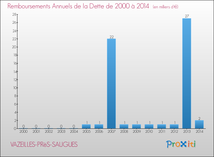 Evolution de l'annuité de la dette pour la commune de VAZEILLES-PRèS-SAUGUES de 2000 à 2014 Annuités de la dette pour VAZEILLES-PRèS-SAUGUES de 2000 à 2014