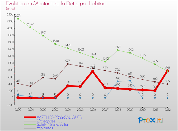 Evolution de la dette par habitant pour la commune de VAZEILLES-PRèS-SAUGUES et les communes proches de 2000 à 2012 Comparaison de la dette par habitant pour VAZEILLES-PRèS-SAUGUES et les communes voisines de 2000 à 2012