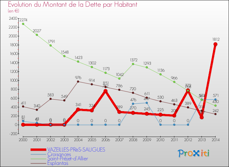 Evolution de la dette par habitant pour la commune de VAZEILLES-PRèS-SAUGUES et les communes proches de 2000 à 2014 Comparaison de la dette par habitant pour VAZEILLES-PRèS-SAUGUES et les communes voisines de 2000 à 2014