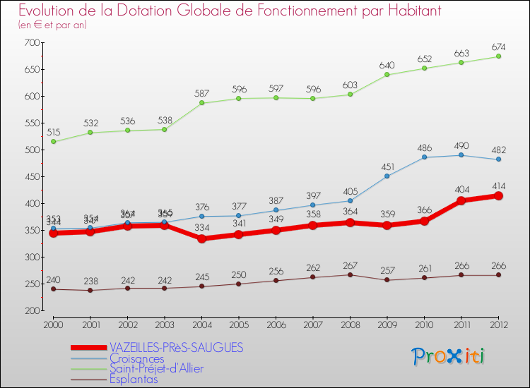 Evolution et montant de la dotation globale de fonctionnement par Habitant pour VAZEILLES-PRèS-SAUGUES et les communes proches Comparaison des dotations globales de fonctionnement par habitant pour VAZEILLES-PRèS-SAUGUES et les communes voisines