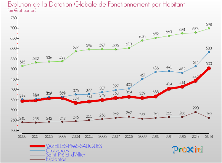 Evolution et montant de la dotation globale de fonctionnement par Habitant pour VAZEILLES-PRèS-SAUGUES et les communes proches de 2000 à 2014. Comparaison des dotations globales de fonctionnement par habitant pour VAZEILLES-PRèS-SAUGUES et les communes voisines de 2000 à 2014.