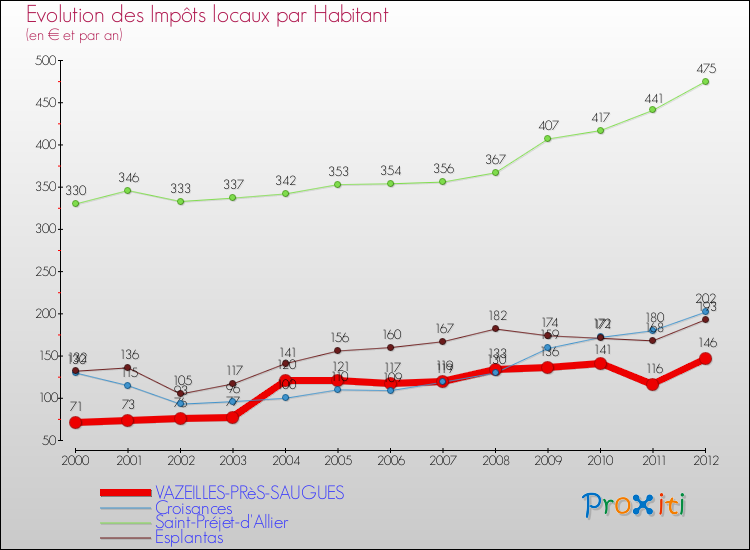 Evolution et montant des impôts locaux par Habitant pour VAZEILLES-PRèS-SAUGUES et les communes proches Comparaison des impôts locaux par habitant pour VAZEILLES-PRèS-SAUGUES et les communes voisines