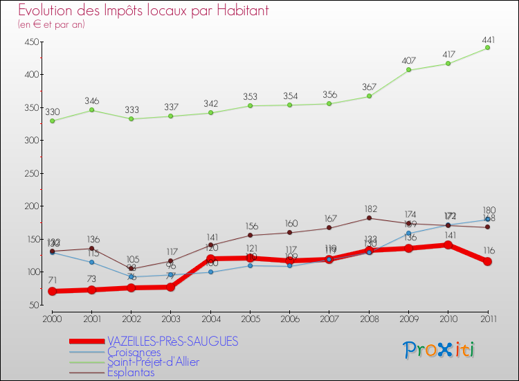 Evolution et montant des impôts locaux par Habitant pour VAZEILLES-PRèS-SAUGUES et les communes proches Comparaison des impôts locaux par habitant pour VAZEILLES-PRèS-SAUGUES et les communes voisines