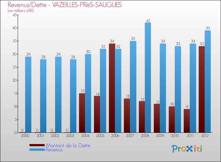 Evolution comparée de la dette et des revenus pour la commune de VAZEILLES-PRèS-SAUGUES de 2000 à 2012 Comparaison de la dette et des revenus pour VAZEILLES-PRèS-SAUGUES de 2000 à 2012