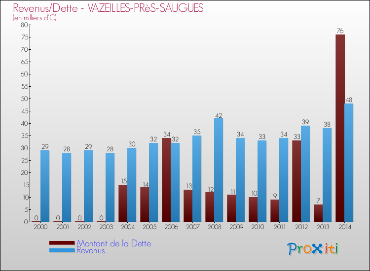 Evolution comparée de la dette et des revenus pour la commune de VAZEILLES-PRèS-SAUGUES de 2000 à 2014 Comparaison de la dette et des revenus pour VAZEILLES-PRèS-SAUGUES de 2000 à 2014