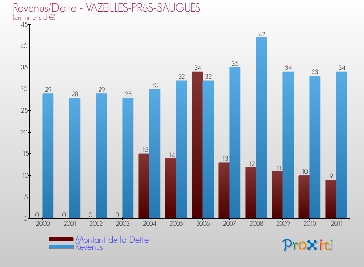 Evolution comparée de la dette et des revenus pour la commune de VAZEILLES-PRèS-SAUGUES de 2000 à 2011 Comparaison de la dette et des revenus pour VAZEILLES-PRèS-SAUGUES de 2000 à 2011