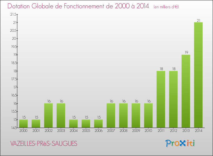 Evolution du montant de la Dotation Globale de Fonctionnement pour la commune de VAZEILLES-PRèS-SAUGUES de 2000 à 2014 Evolution du montant de la Dotation Globale de Fonctionnement pour VAZEILLES-PRèS-SAUGUES de 2000 à 2014