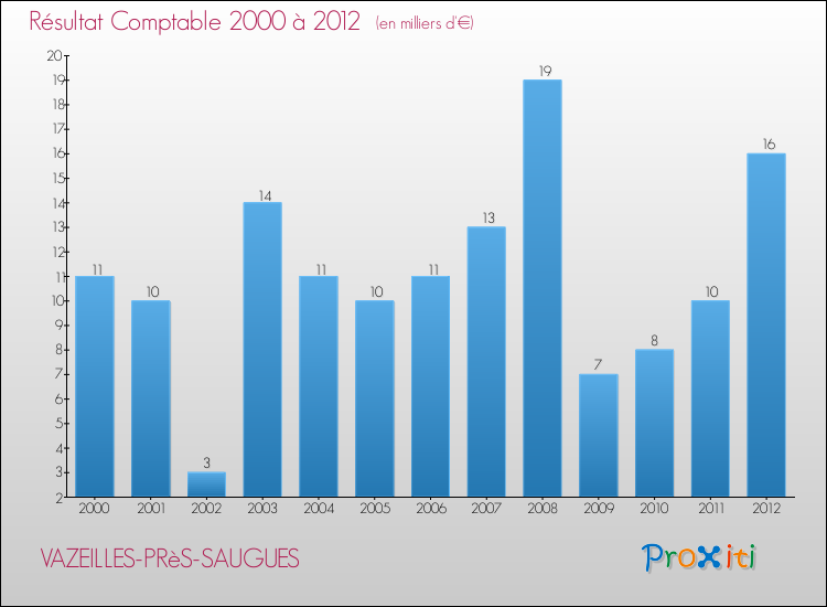 Evolution du résultat comptable pour la commune de VAZEILLES-PRèS-SAUGUES de 2000 à 2012 Evolution du résultat comptable pour VAZEILLES-PRèS-SAUGUES de 2000 à 2012