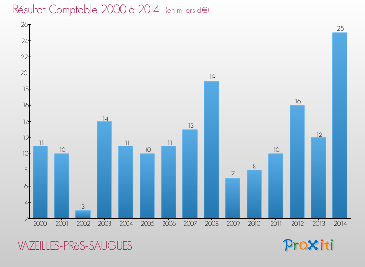 Evolution du résultat comptable pour la commune de VAZEILLES-PRèS-SAUGUES de 2000 à 2014 Evolution du résultat comptable pour VAZEILLES-PRèS-SAUGUES de 2000 à 2014