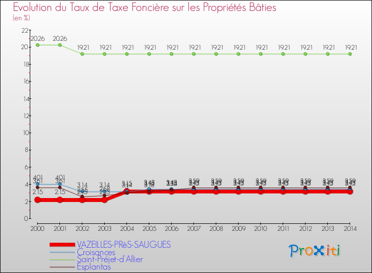 Evolution du taux de la taxe foncière sur le bati pour VAZEILLES-PRèS-SAUGUES et les communes proches de 2000 à 2014 Comparaison des taux de taxe foncière sur le bati pour VAZEILLES-PRèS-SAUGUES et les communes voisines de 2000 à 2014