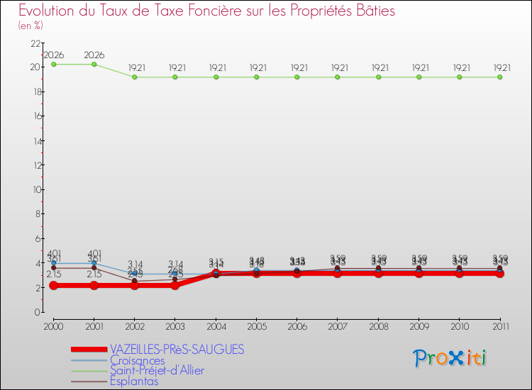 Evolution du taux de la taxe foncière sur le bati pour VAZEILLES-PRèS-SAUGUES et les communes proches Comparaison des taux de taxe foncière sur le bati pour VAZEILLES-PRèS-SAUGUES et les communes voisines