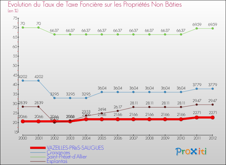 Evolution du taux de la taxe foncière sur les immeubles et terrains non batis pour VAZEILLES-PRèS-SAUGUES et les communes proches de 2000 à 2012 Comparaison des taux de la taxe foncière sur les immeubles et terrains non batis pour VAZEILLES-PRèS-SAUGUES et les communes voisines de 2000 à 2012