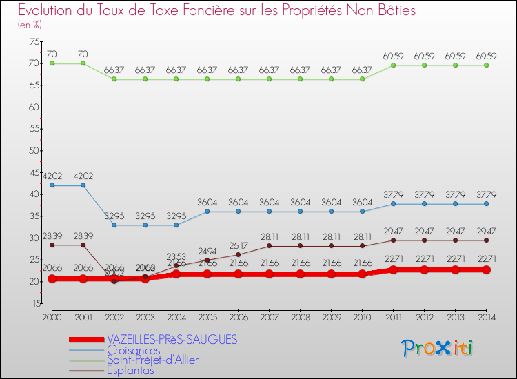 Evolution du taux de la taxe foncière sur les immeubles et terrains non batis pour VAZEILLES-PRèS-SAUGUES et les communes proches de 2000 à 2014 Comparaison des taux de la taxe foncière sur les immeubles et terrains non batis pour VAZEILLES-PRèS-SAUGUES et les communes voisines de 2000 à 2014