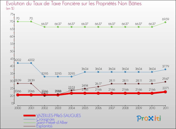 Evolution du taux de la taxe foncière sur les immeubles et terrains non batis pour VAZEILLES-PRèS-SAUGUES et les communes proches Comparaison des taux de la taxe foncière sur les immeubles et terrains non batis pour VAZEILLES-PRèS-SAUGUES et les communes voisines