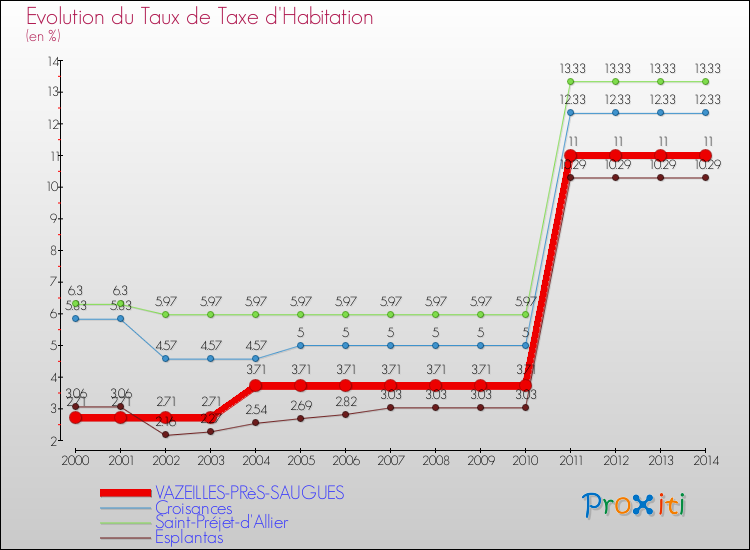 Evolution du taux de la taxe d'habitation pour VAZEILLES-PRèS-SAUGUES et les communes proches de 2000 à 2014 Comparaison des taux de la taxe d'habitation pour VAZEILLES-PRèS-SAUGUES et les communes voisines de 2000 à 2014