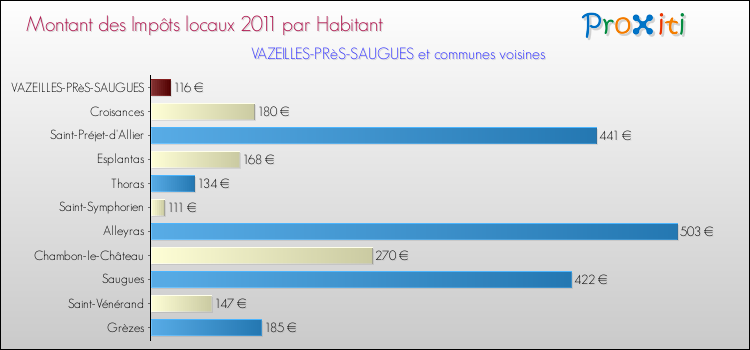 Montant des impôts locaux par Habitant pour VAZEILLES-PRèS-SAUGUES et les communes proches Comparaison des impôts locaux par habitant pour VAZEILLES-PRèS-SAUGUES et les communes voisines