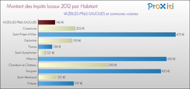 Montant des impôts locaux par Habitant pour VAZEILLES-PRèS-SAUGUES et les communes proches Comparaison des impôts locaux par habitant pour VAZEILLES-PRèS-SAUGUES et les communes voisines