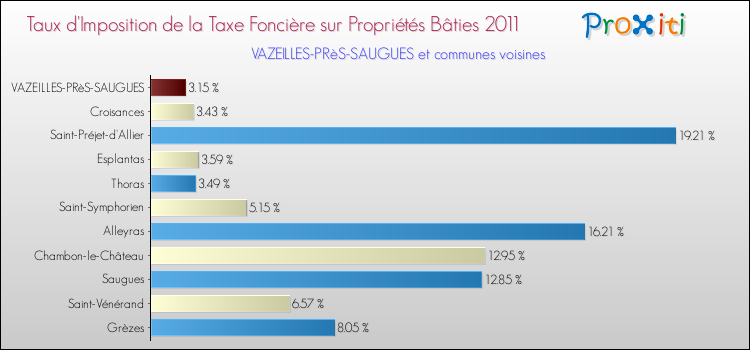 Taux d'imposition de la taxe foncière sur le bati 2011 pour VAZEILLES-PRèS-SAUGUES et les communes proches Comparaison des taux d'imposition de la taxe foncière sur le bati 2011 pour VAZEILLES-PRèS-SAUGUES et les communes voisines