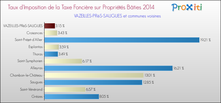 Taux d'imposition de la taxe foncière sur le bati 2014 pour VAZEILLES-PRèS-SAUGUES et les communes proches Comparaison des taux d'imposition de la taxe foncière sur le bati 2014 pour VAZEILLES-PRèS-SAUGUES et les communes voisines