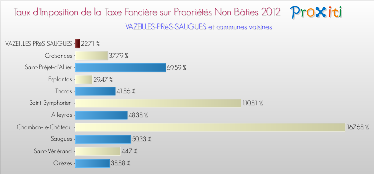 Taux d'imposition de la taxe foncière sur les immeubles et terrains non batis 2012 pour VAZEILLES-PRèS-SAUGUES et les communes proches Comparaison des taux d'imposition de la taxe foncière sur les immeubles et terrains non batis 2012 pour VAZEILLES-PRèS-SAUGUES et les communes voisines
