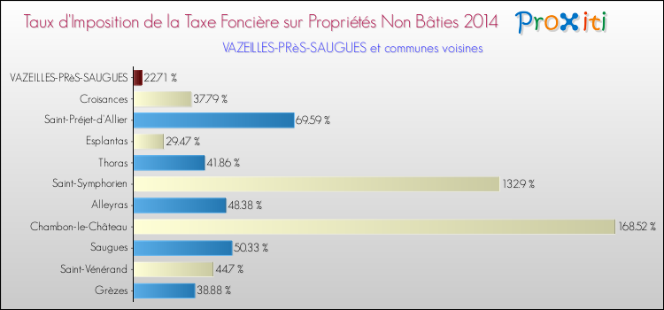Taux d'imposition de la taxe foncière sur les immeubles et terrains non batis 2014 pour VAZEILLES-PRèS-SAUGUES et les communes proches Comparaison des taux d'imposition de la taxe foncière sur les immeubles et terrains non batis 2014 pour VAZEILLES-PRèS-SAUGUES et les communes voisines