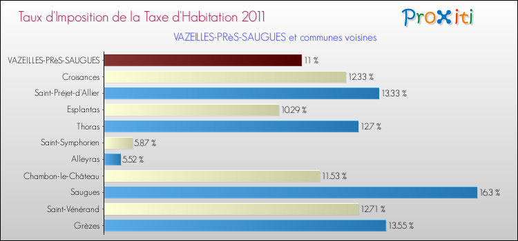 Taux d'imposition de la taxe d'habitation 2011 pour VAZEILLES-PRèS-SAUGUES et les communes proches Comparaison des taux d'imposition de la taxe d'habitation 2011 pour VAZEILLES-PRèS-SAUGUES et les communes voisines