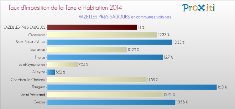 Taux d'imposition de la taxe d'habitation 2014 pour VAZEILLES-PRèS-SAUGUES et les communes proches Comparaison des taux d'imposition de la taxe d'habitation 2014 pour VAZEILLES-PRèS-SAUGUES et les communes voisines
