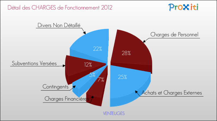 Décomposition des Charges de Fonctionnement 2012 de la commune de VENTEUGES Charges de Fonctionnement 2012 pour la commune de VENTEUGES