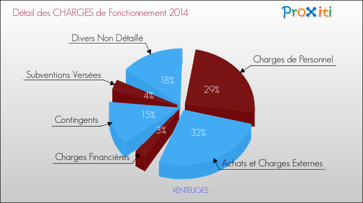 Décomposition des Charges de Fonctionnement 2014 de la commune de VENTEUGES Charges de Fonctionnement 2014 pour la commune de VENTEUGES