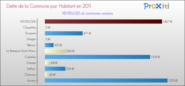 Dette par habitant de la commune en 2011 pour VENTEUGES et les communes proches Comparaison de la dette par habitant de la commune en 2011 pour VENTEUGES et les communes voisines