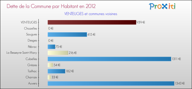 Dette par habitant de la commune en 2012 pour VENTEUGES et les communes proches Comparaison de la dette par habitant de la commune en 2012 pour VENTEUGES et les communes voisines
