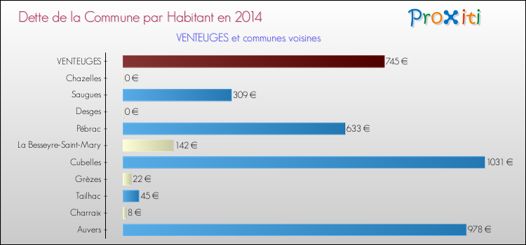 Dette par habitant de la commune en 2014 pour VENTEUGES et les communes proches Comparaison de la dette par habitant de la commune en 2014 pour VENTEUGES et les communes voisines