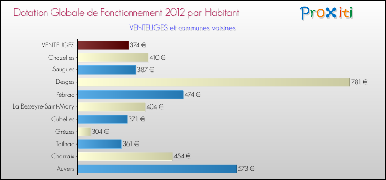 Montant des dotations globales de fonctionnement DGF par Habitant pour VENTEUGES et les communes proches Comparaison des des dotations globales de fonctionnement DGF par habitant pour VENTEUGES et les communes voisines
