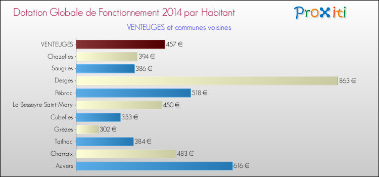 Montant des dotations globales de fonctionnement DGF par Habitant pour VENTEUGES et les communes proches en 2014. Comparaison des des dotations globales de fonctionnement DGF par habitant pour VENTEUGES et les communes voisines en 2014.