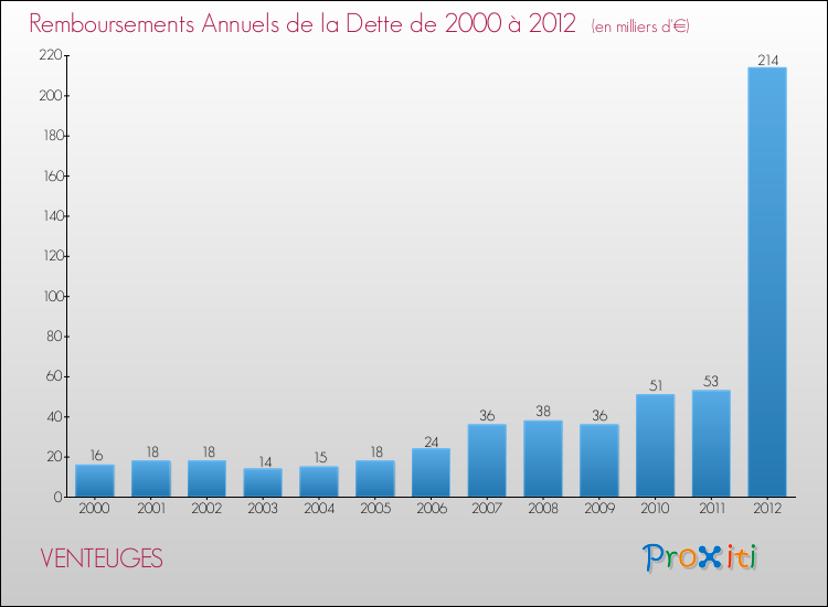 Evolution de l'annuité de la dette pour la commune de VENTEUGES de 2000 à 2012 Annuités de la dette pour VENTEUGES de 2000 à 2012